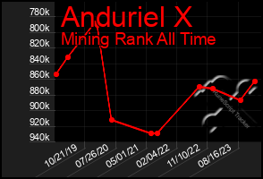 Total Graph of Anduriel X