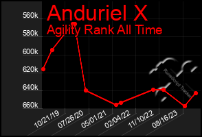 Total Graph of Anduriel X