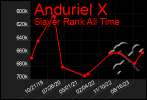 Total Graph of Anduriel X