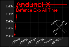 Total Graph of Anduriel X