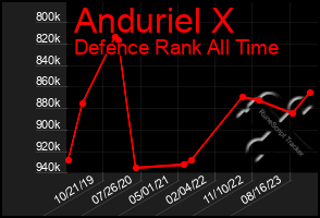 Total Graph of Anduriel X