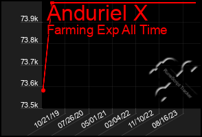 Total Graph of Anduriel X