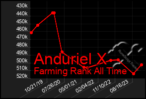 Total Graph of Anduriel X