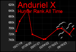 Total Graph of Anduriel X