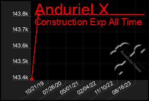 Total Graph of Anduriel X