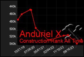 Total Graph of Anduriel X