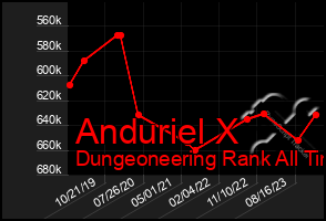 Total Graph of Anduriel X