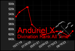 Total Graph of Anduriel X