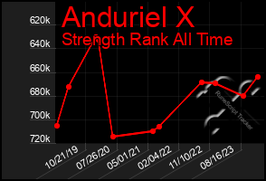 Total Graph of Anduriel X