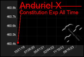 Total Graph of Anduriel X