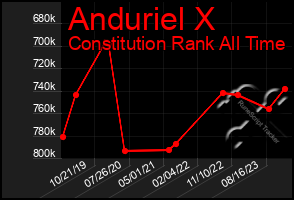 Total Graph of Anduriel X