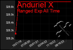 Total Graph of Anduriel X