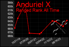 Total Graph of Anduriel X