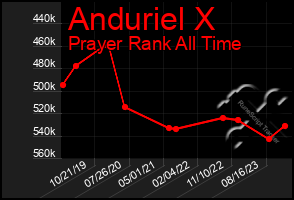 Total Graph of Anduriel X