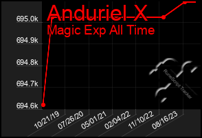 Total Graph of Anduriel X