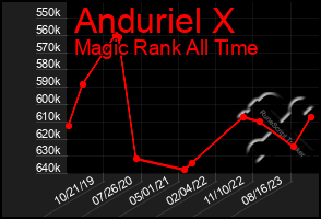 Total Graph of Anduriel X