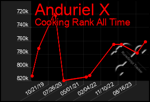 Total Graph of Anduriel X