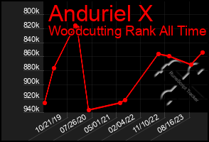 Total Graph of Anduriel X