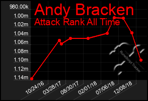 Total Graph of Andy Bracken