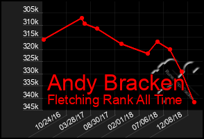 Total Graph of Andy Bracken