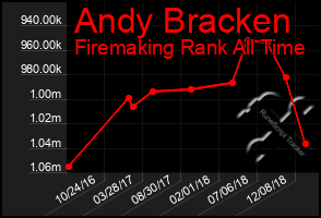 Total Graph of Andy Bracken