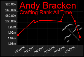 Total Graph of Andy Bracken