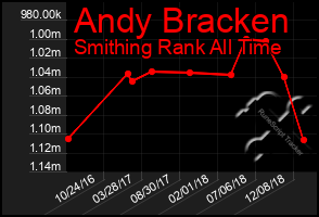 Total Graph of Andy Bracken