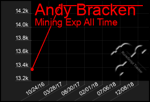 Total Graph of Andy Bracken