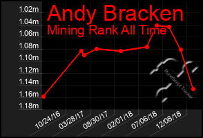 Total Graph of Andy Bracken