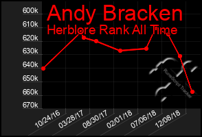 Total Graph of Andy Bracken