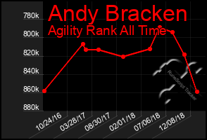 Total Graph of Andy Bracken