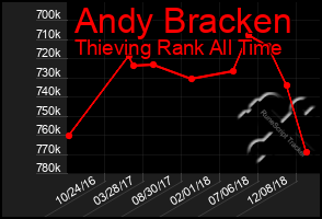 Total Graph of Andy Bracken