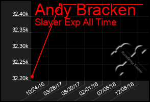 Total Graph of Andy Bracken