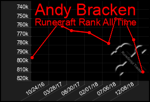 Total Graph of Andy Bracken