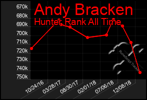 Total Graph of Andy Bracken