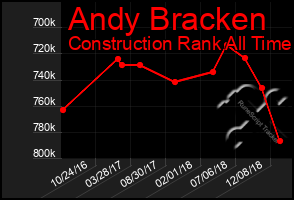 Total Graph of Andy Bracken