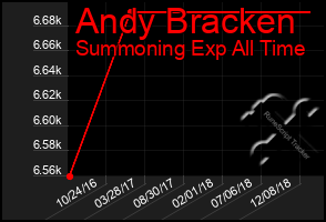 Total Graph of Andy Bracken