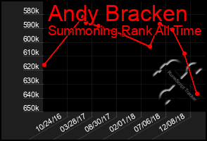 Total Graph of Andy Bracken