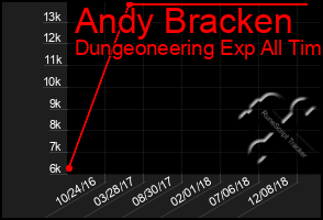 Total Graph of Andy Bracken