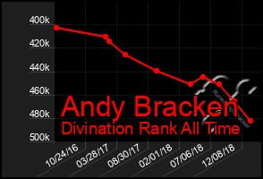 Total Graph of Andy Bracken