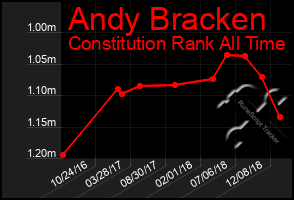 Total Graph of Andy Bracken