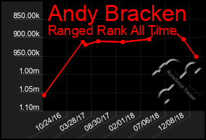 Total Graph of Andy Bracken