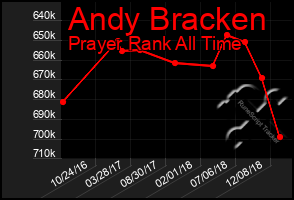 Total Graph of Andy Bracken