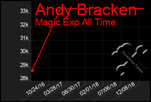 Total Graph of Andy Bracken