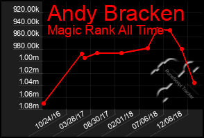 Total Graph of Andy Bracken