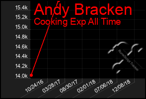 Total Graph of Andy Bracken