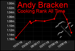 Total Graph of Andy Bracken