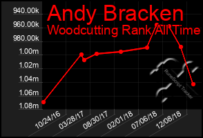 Total Graph of Andy Bracken