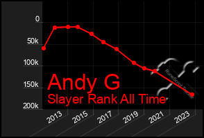 Total Graph of Andy G