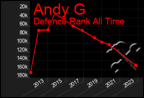 Total Graph of Andy G